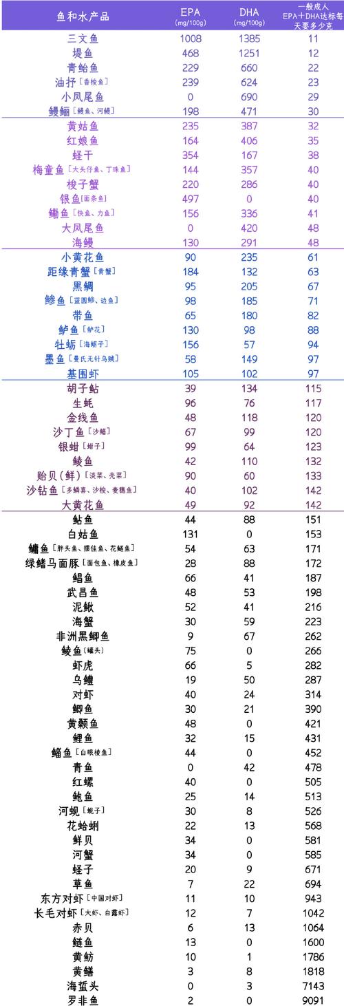 海鲜脂肪和热量,到底高不高?-图3 海鲜脂肪和热量,到底高不高?-图3