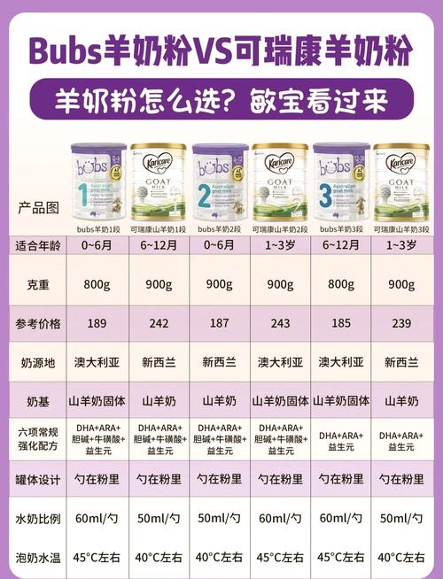 宝宝喝全脂羊奶粉到底好不好?-图1 宝宝喝全脂羊奶粉到底好不好?-图1